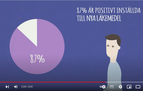 Hela 87 procent av de svarande är positiva till nya läkemedel